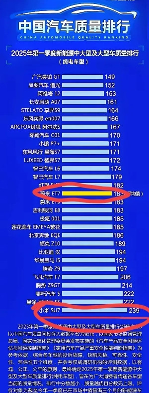 一觉醒来，雷军登上热评啦雷军醒了没？不然他怎么知道小米汽车刚被汽车质量网评估得