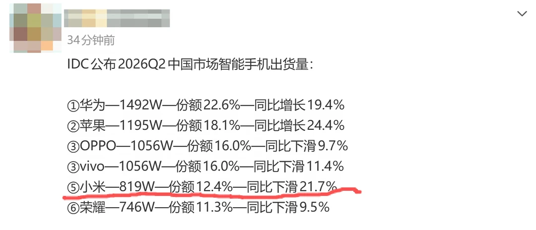 小米销量为什么下滑这么多，这是什么原因？