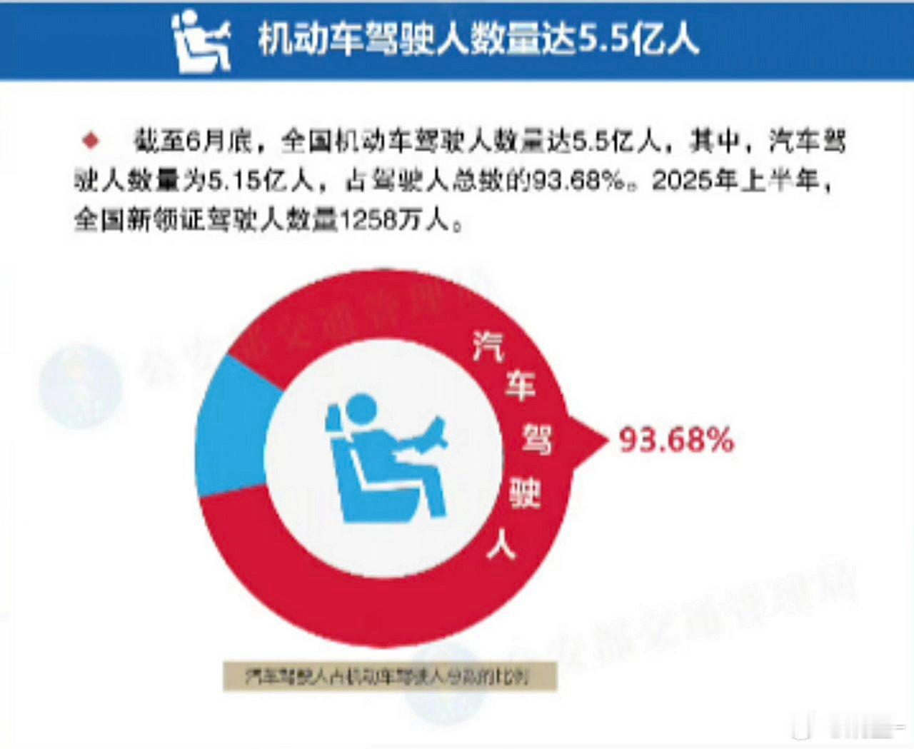 全国机动车驾驶人数量5.5亿人能保持良好驾驶习惯变道会打灯高速不占左侧车道龟速能