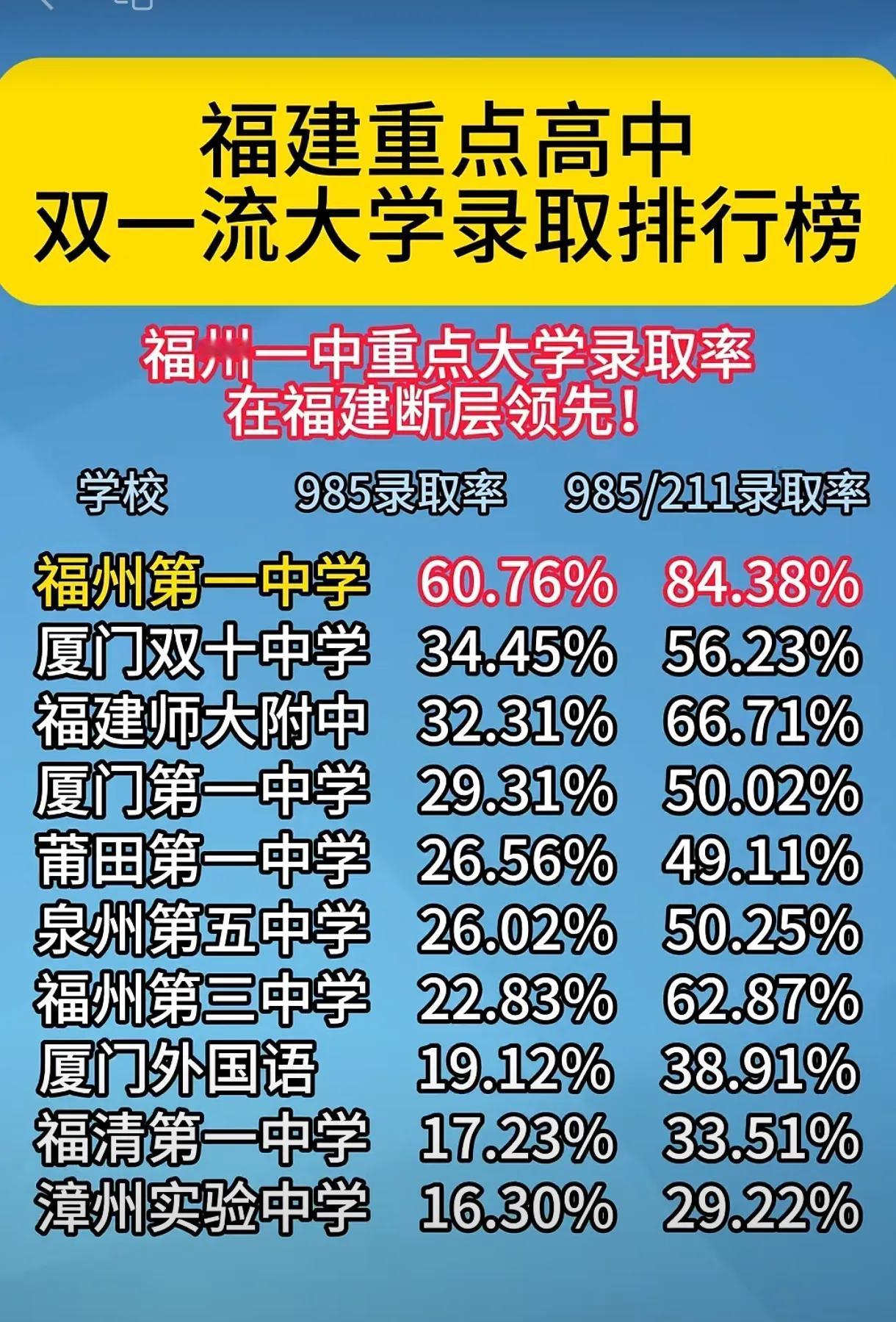 福建重点高中前十强985录取情况