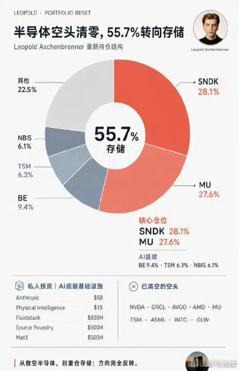 转载#但斌#:知名投资人Leopold大幅调仓，从做空半导体彻底转向重仓存储，组合55.7%配置存储