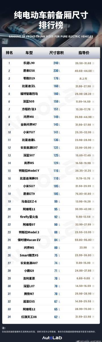 我们对市场上热门的纯电车型的前备厢空间进行了盘点，希望能给你一个参考