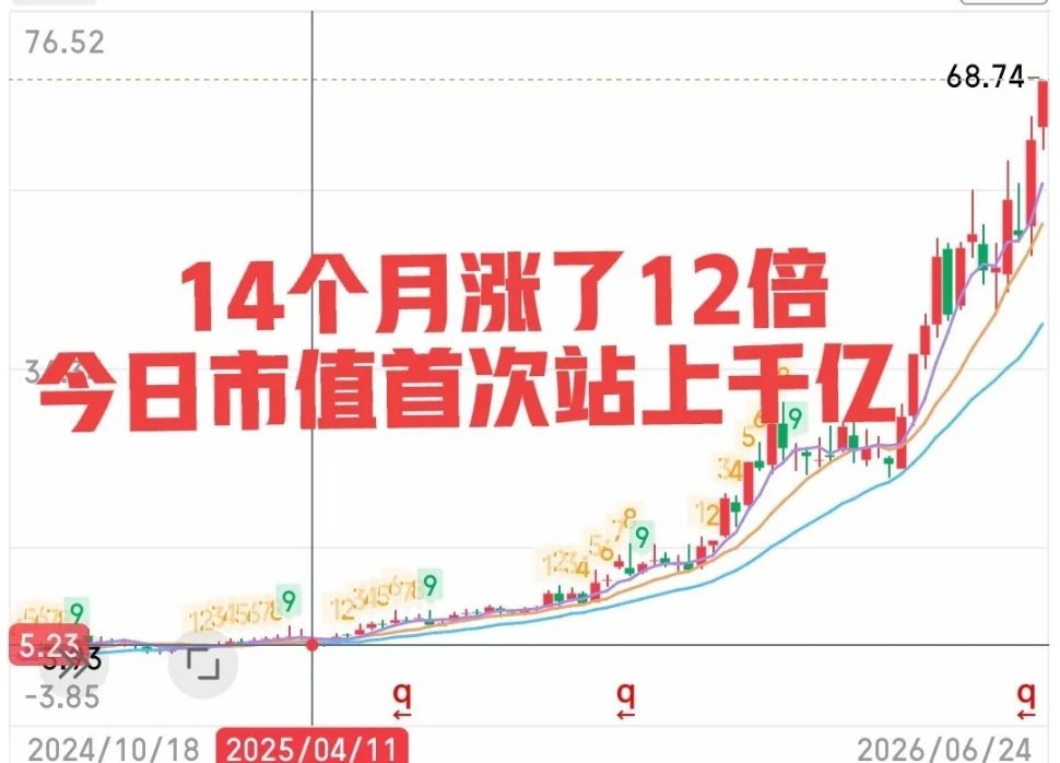 又一只十倍股今天诞生！严格来说是14个月翻了12倍！这个领域不断在冒出十倍甚至二