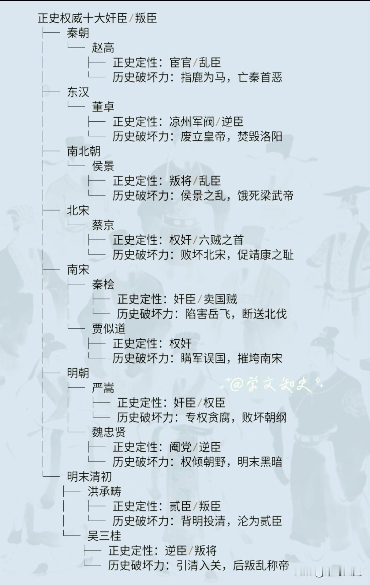 正史公认十大奸臣叛臣纵观华夏千年史，总有一众奸佞叛臣，搅动朝堂风云，改写王朝国