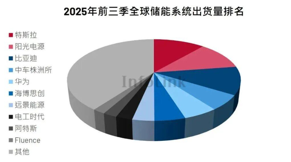 2025年前三季度，特斯拉拿下全球储能系统出货量排名第一，反超传统能源巨头。根据