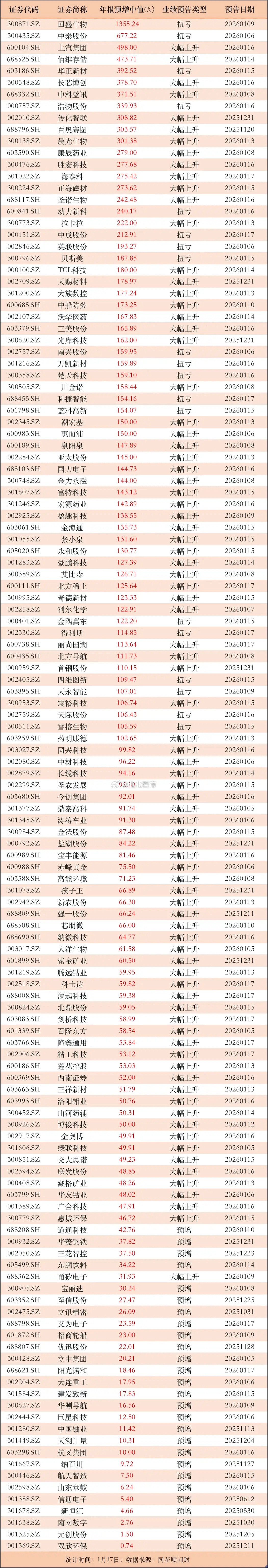 陆续出炉！年报预告大增，已有63家公司业绩预增100%以上随着月底的临近，已经有