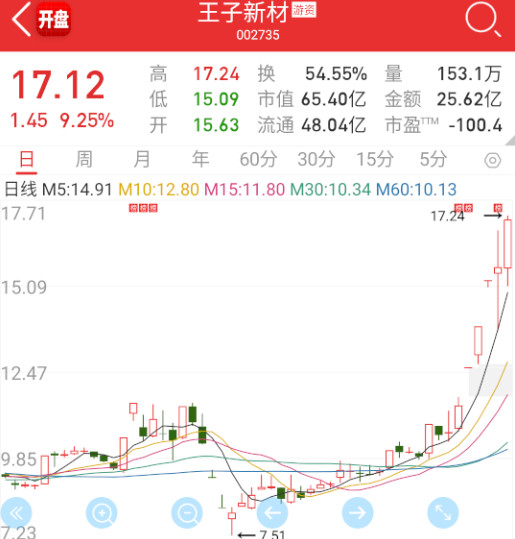 $王子新材sz002735$量化深度介入超短之后，生态和以前大不一样，变得更