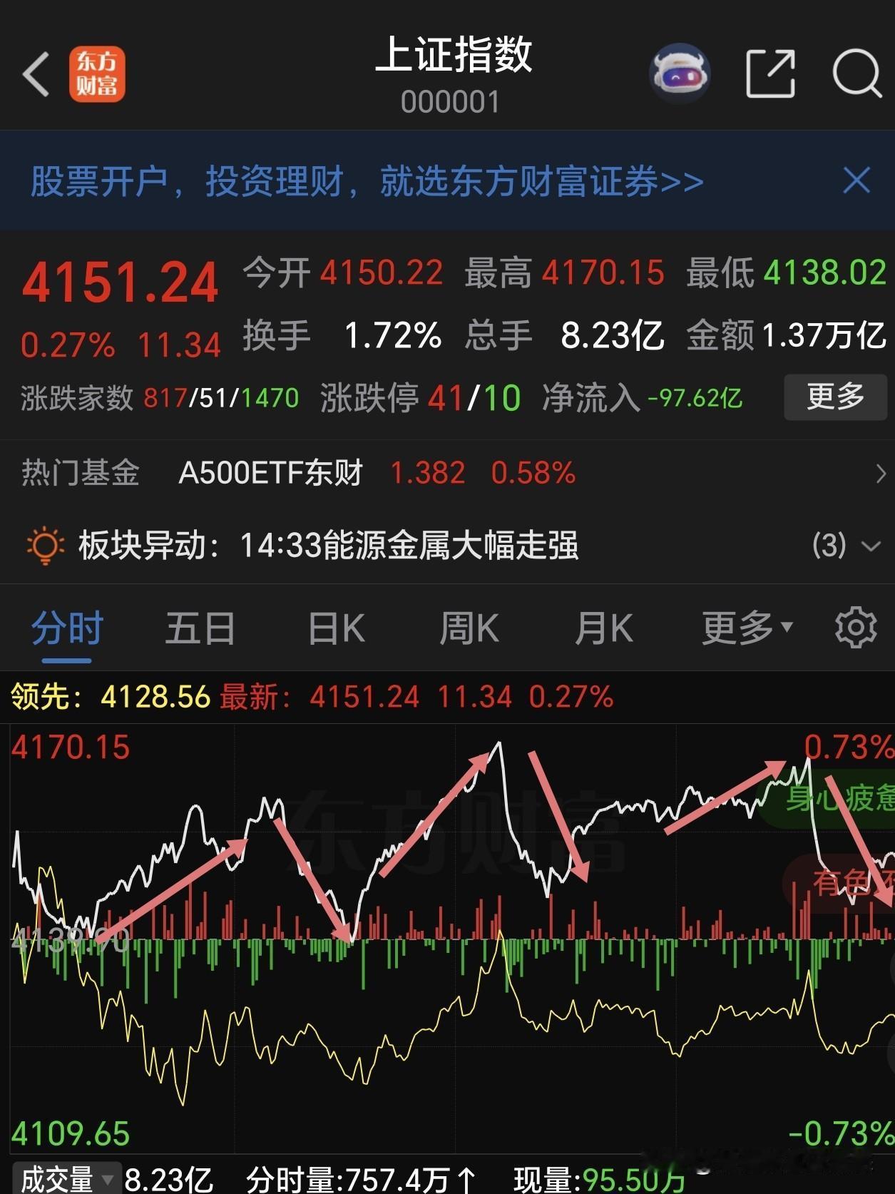 收盘今天成交额3万亿元，比昨天放量710亿元，主力资金流出436亿元。下图是今天