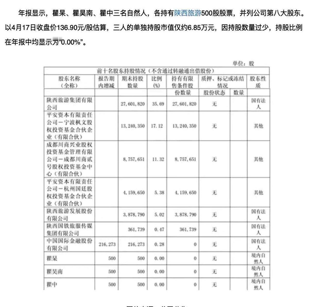 陕西旅游最近凭一个数字“火”出了圈。在它公开的股东名册里，排在第八位的那位“大