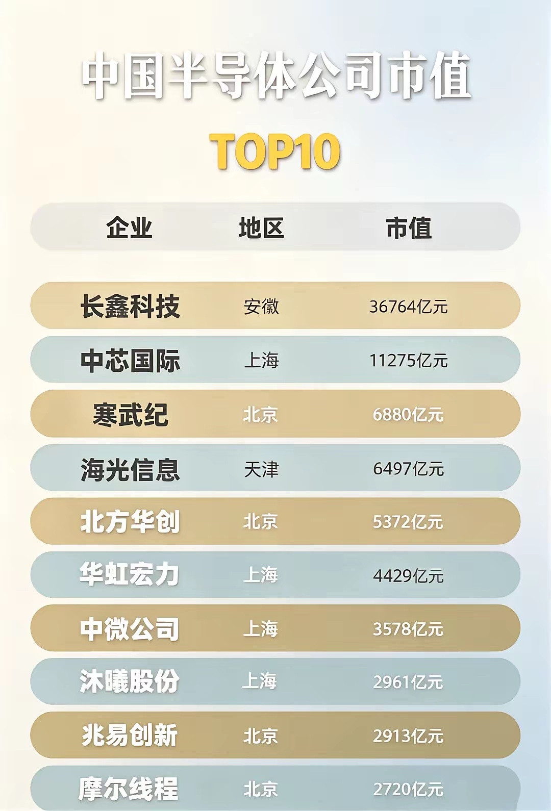 半导体公司市值TOP10🔥芯片人必看！国内半导体公司市值TOP10榜单来啦📊看完这个排名真的很感