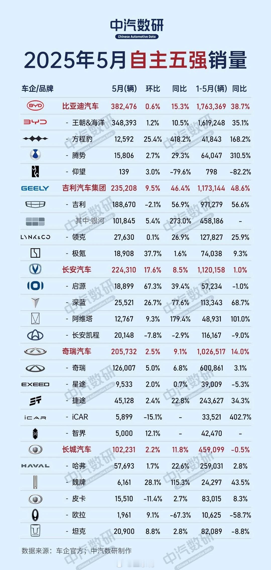 5月自主五强销量长安汽车统计数据包含合资品牌汽车​​​