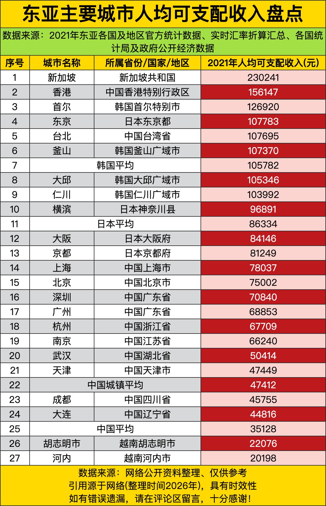 东亚人均可支配收入的榜单，简直就是一张“财富鄙视链”的活地图，新加坡以23万的天