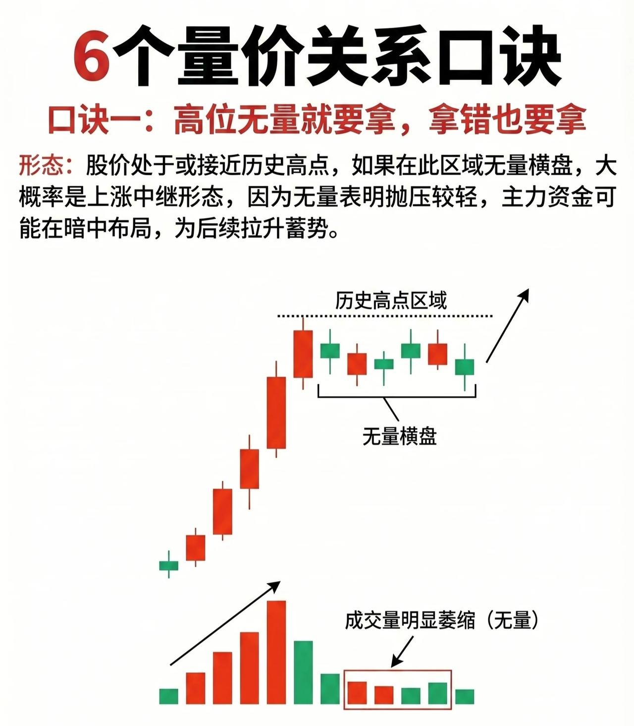 6大量价关系实战口诀（专业润色版）口诀一：高位无量拿，拿错亦要拿形态解析