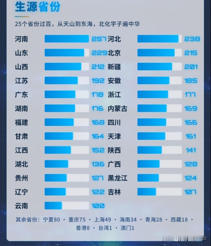 北京化工大学录取新生最多的省份竟然不是北京，而是河南！很多人以为，北京的双一