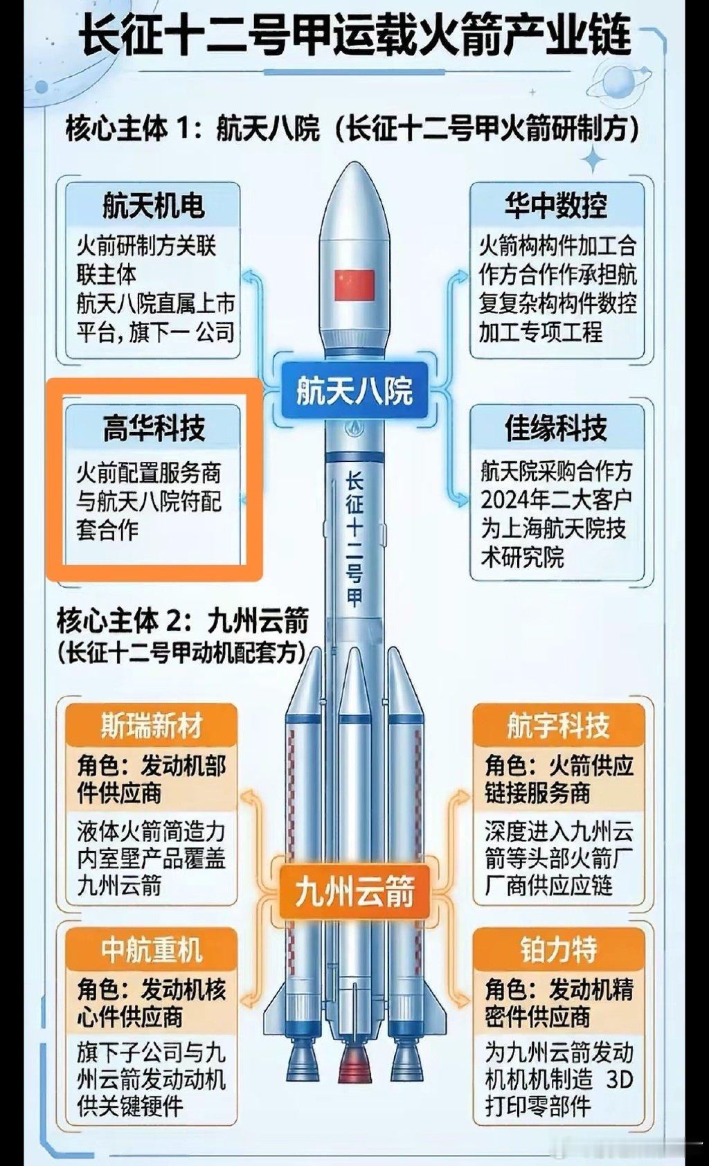 目前市场都认为长征十二号甲下周五首飞，首飞的目标之一也是回收火箭。所以，航天机电
