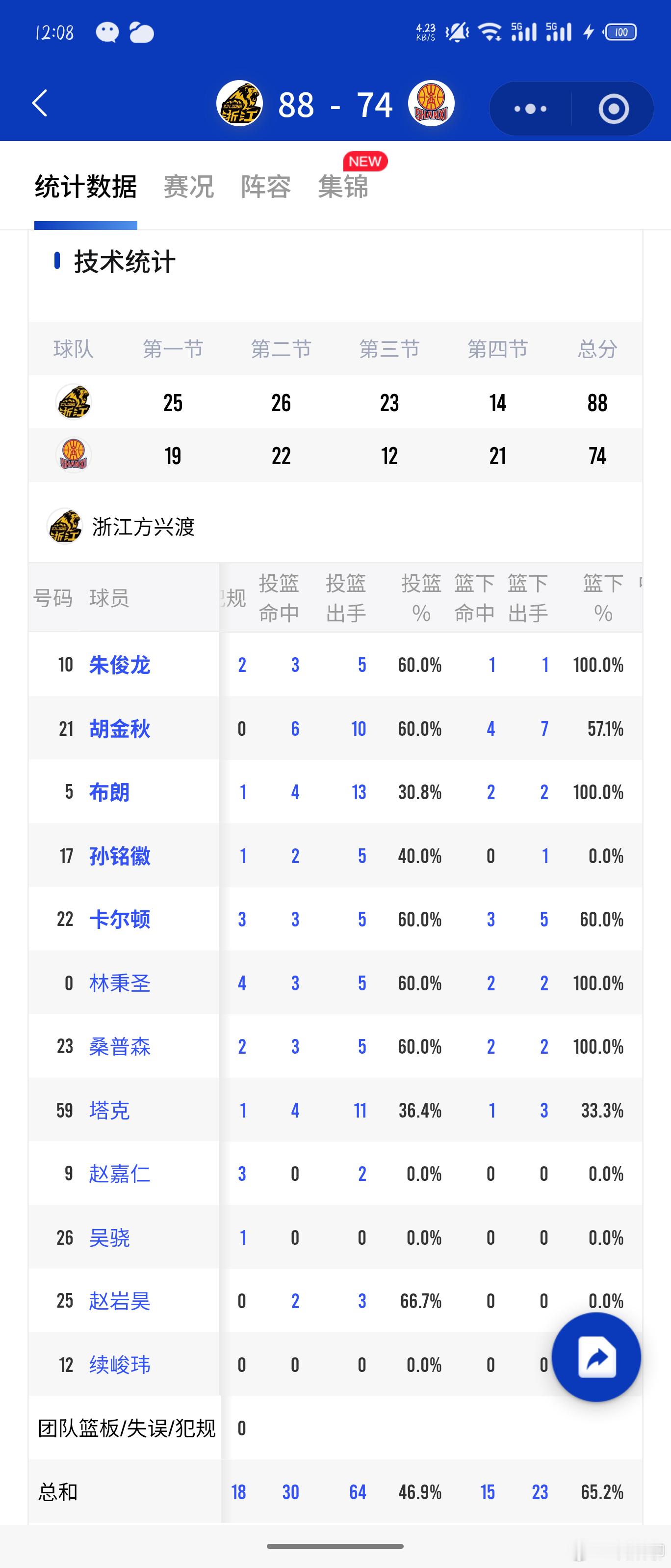 昨天CBA开幕式，本土球员和外援出手对比:广厦:布朗13次，塔克11次，胡金秋1