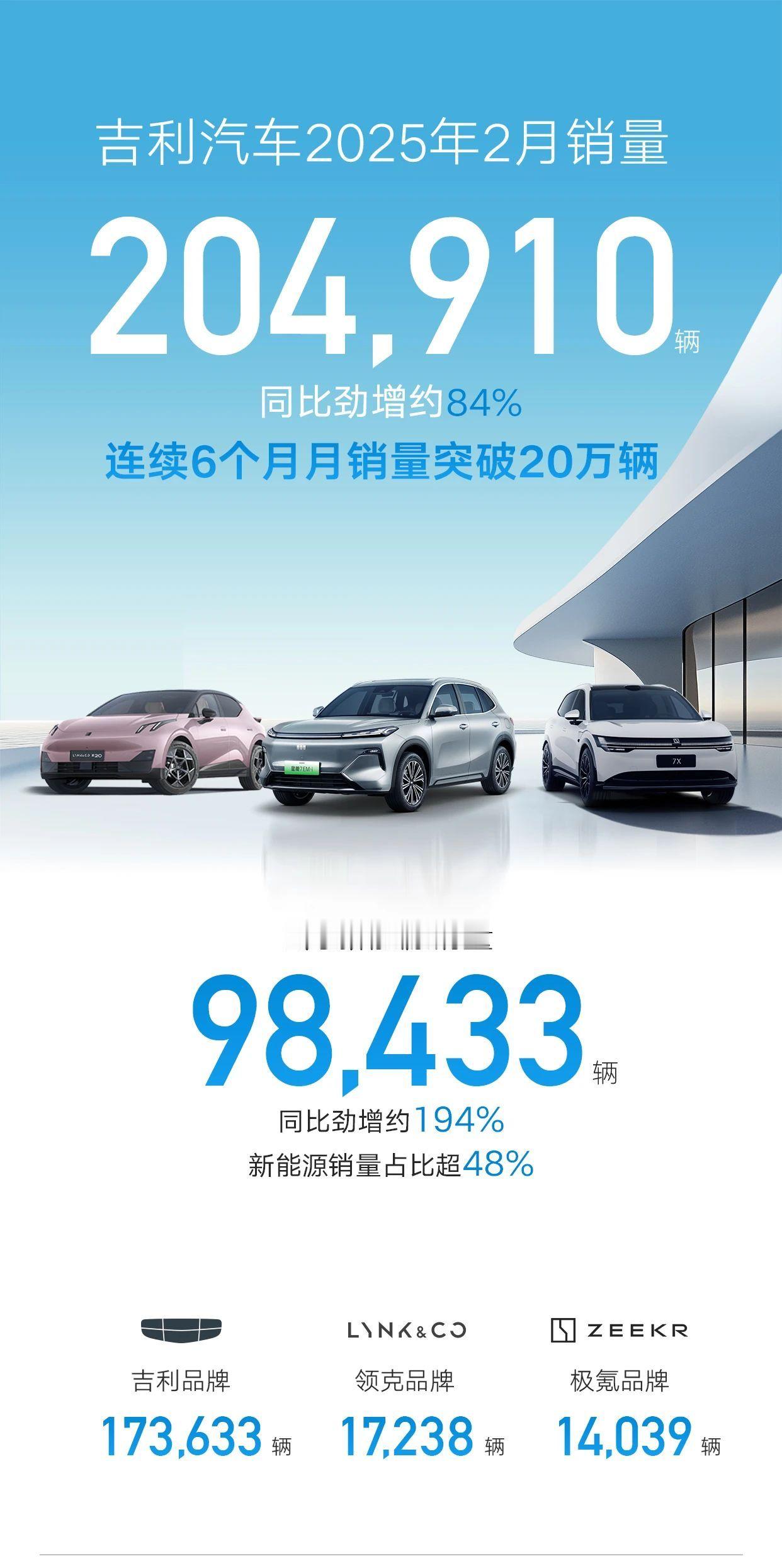 吉利汽车2月销量204910辆，新能源销量同比大增约194%阿远说车大V