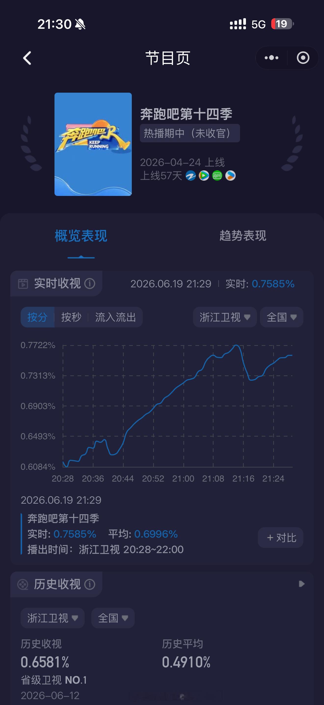 这一期《奔跑吧》恰逢端午假期，学生受众放假，收视率非常漂亮，内容也很能打，游戏一