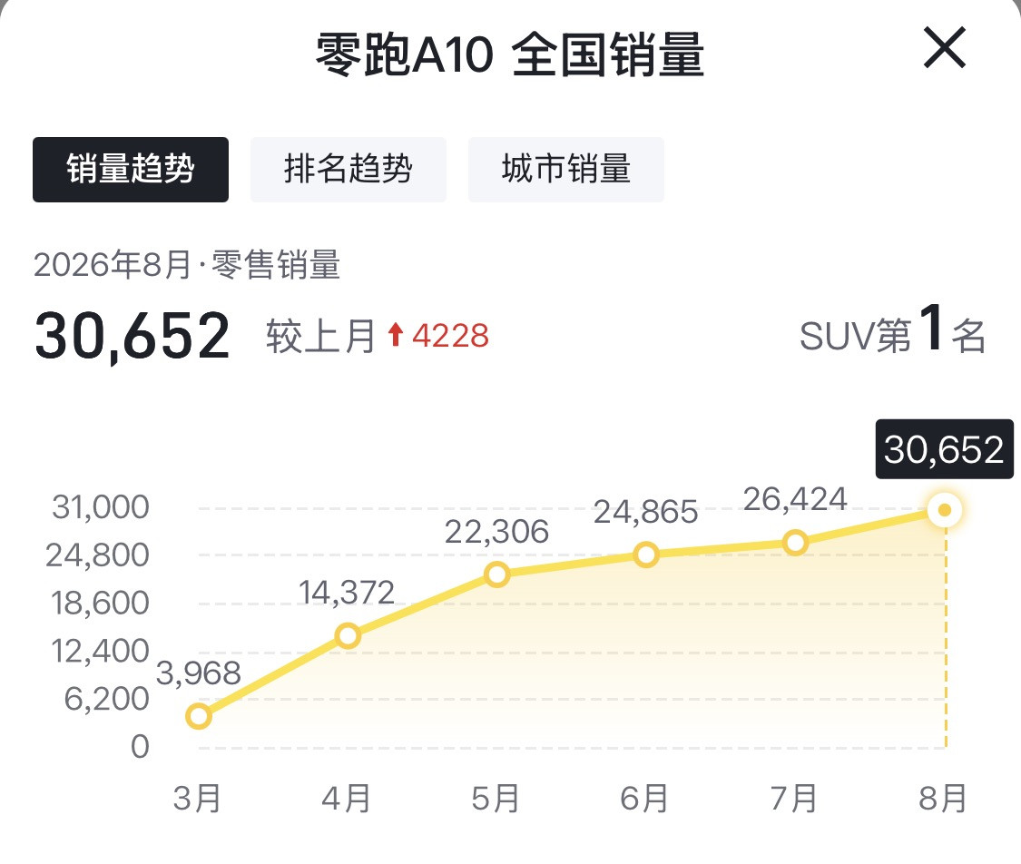 零跑A10月销3万，真的这么香？