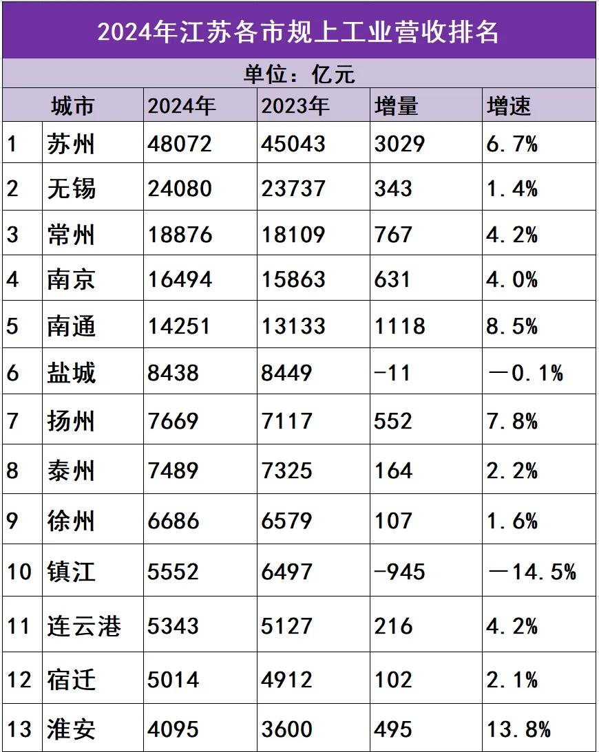 2024年江苏13地级市工业营收数据！
