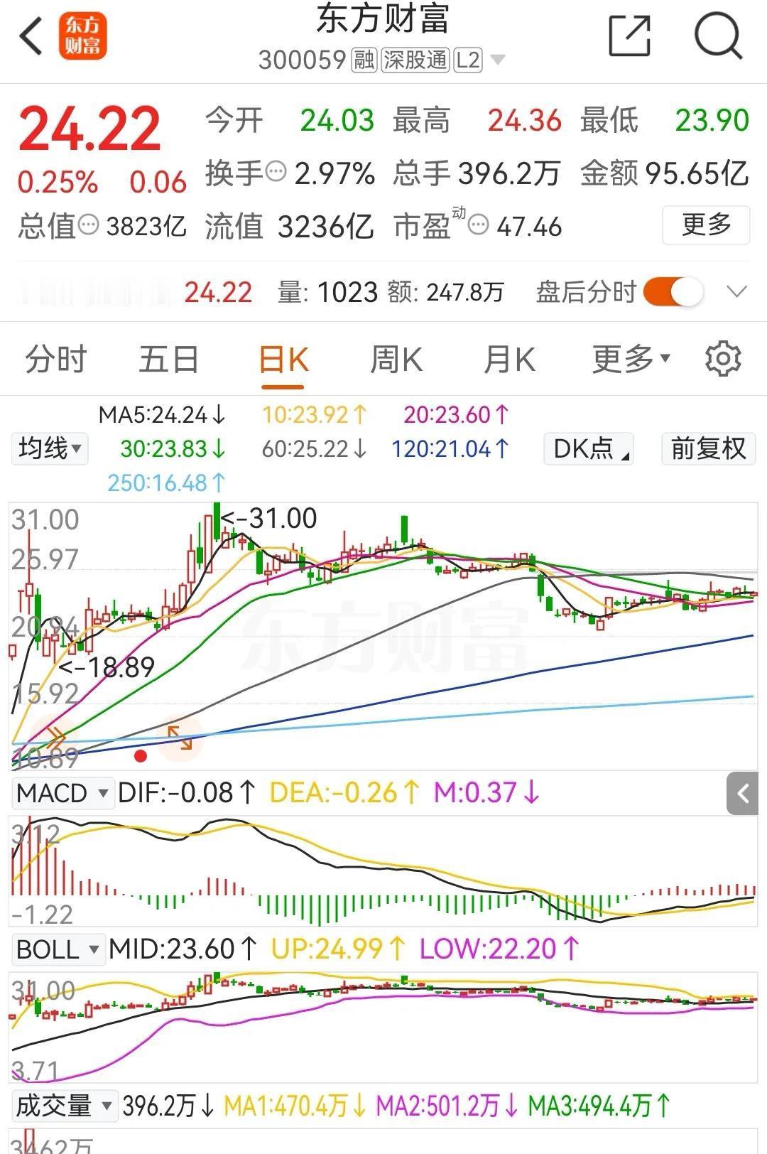 东方财富本周收于十字星线，当前报价为24.22元/股，总市值大概为3823亿元。