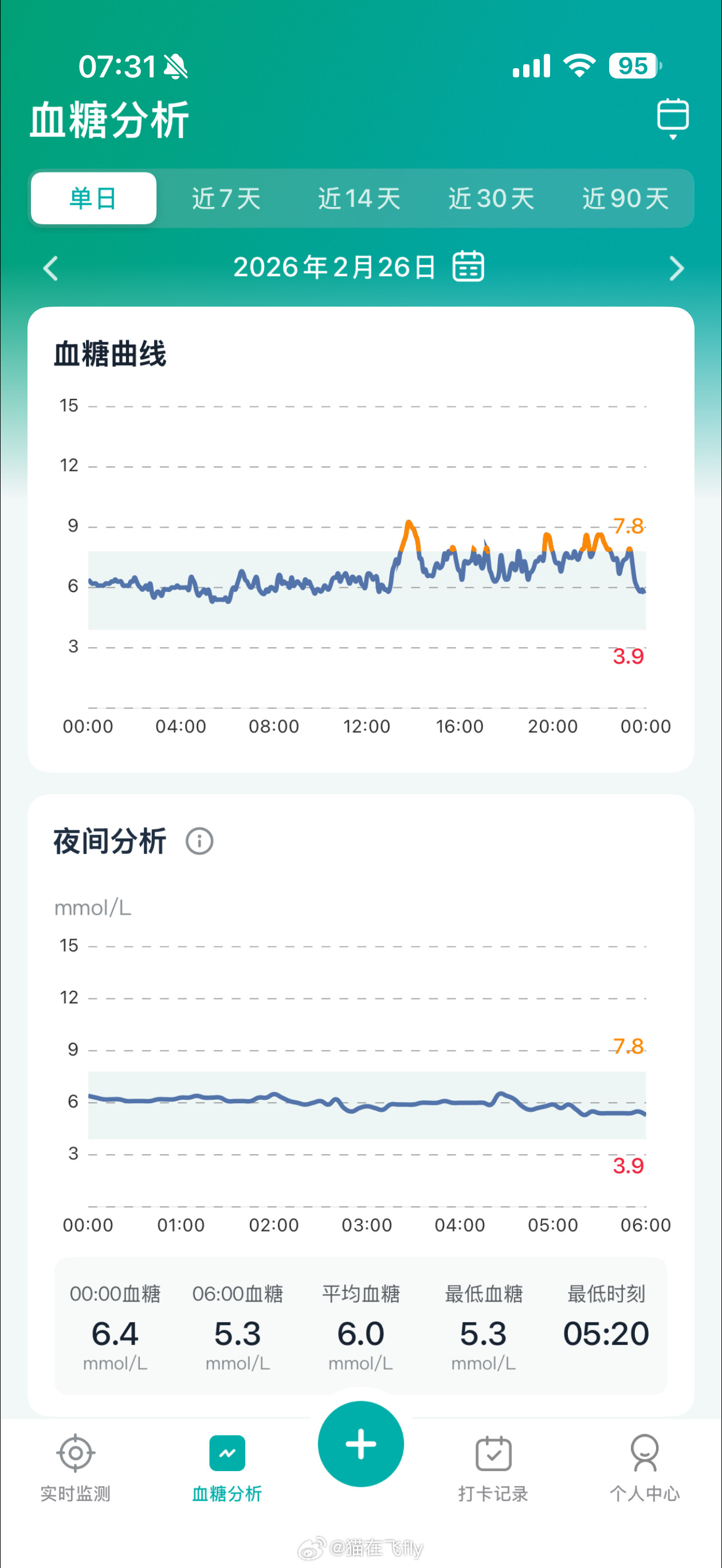 又戴上了动态血糖监测仪开工后的一周，吃了4顿我常吃的午餐整体按照先吃菜，再