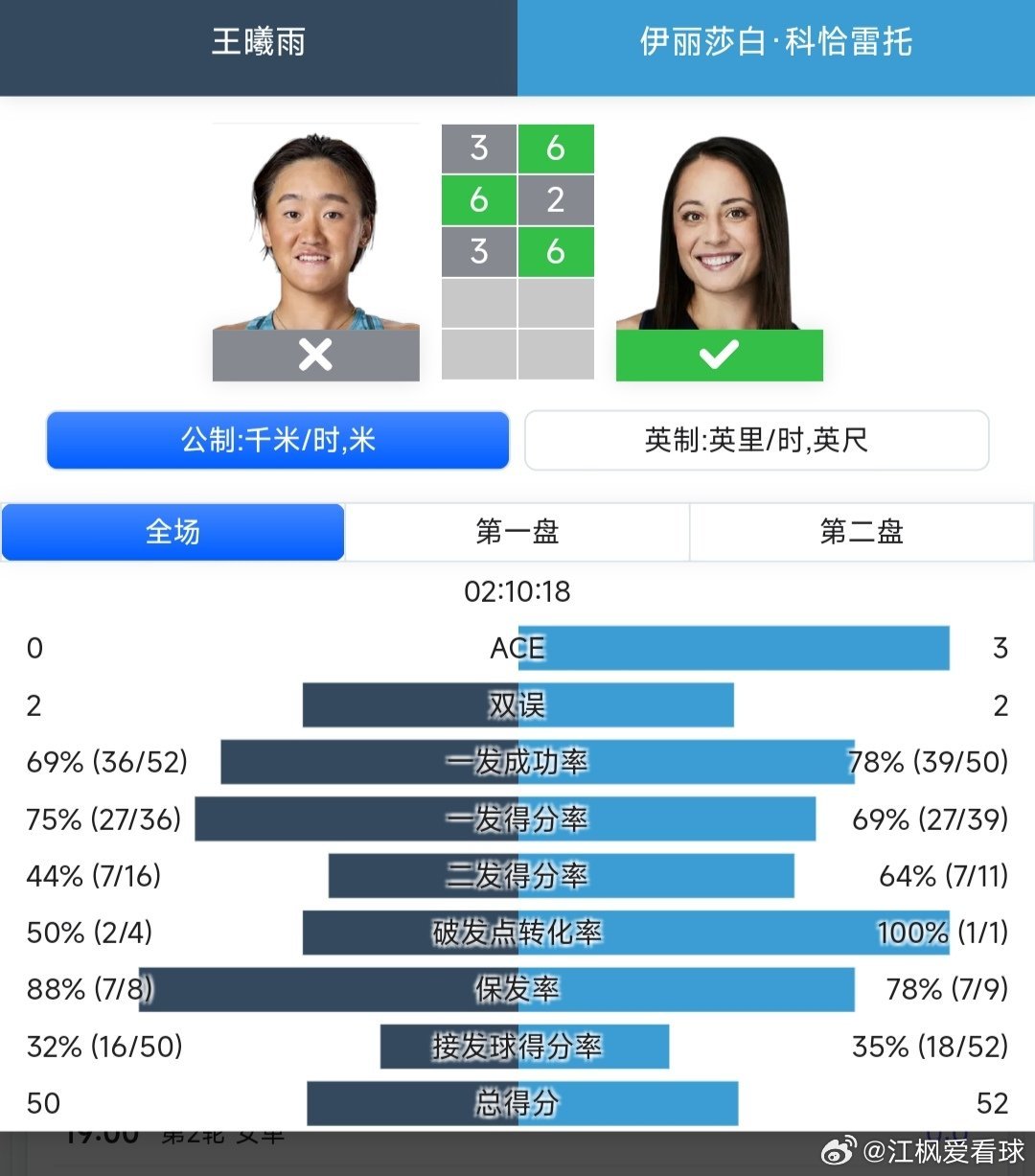 广网2025女单第二轮王曦雨🇨🇳3-6/6-2/3-6不敌科恰雷托🇮🇹