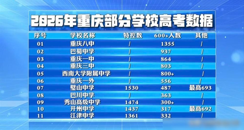 目前只差育才中学的数据，2026年高考成绩发布，重庆部分学校被网友挖掘，除了特高