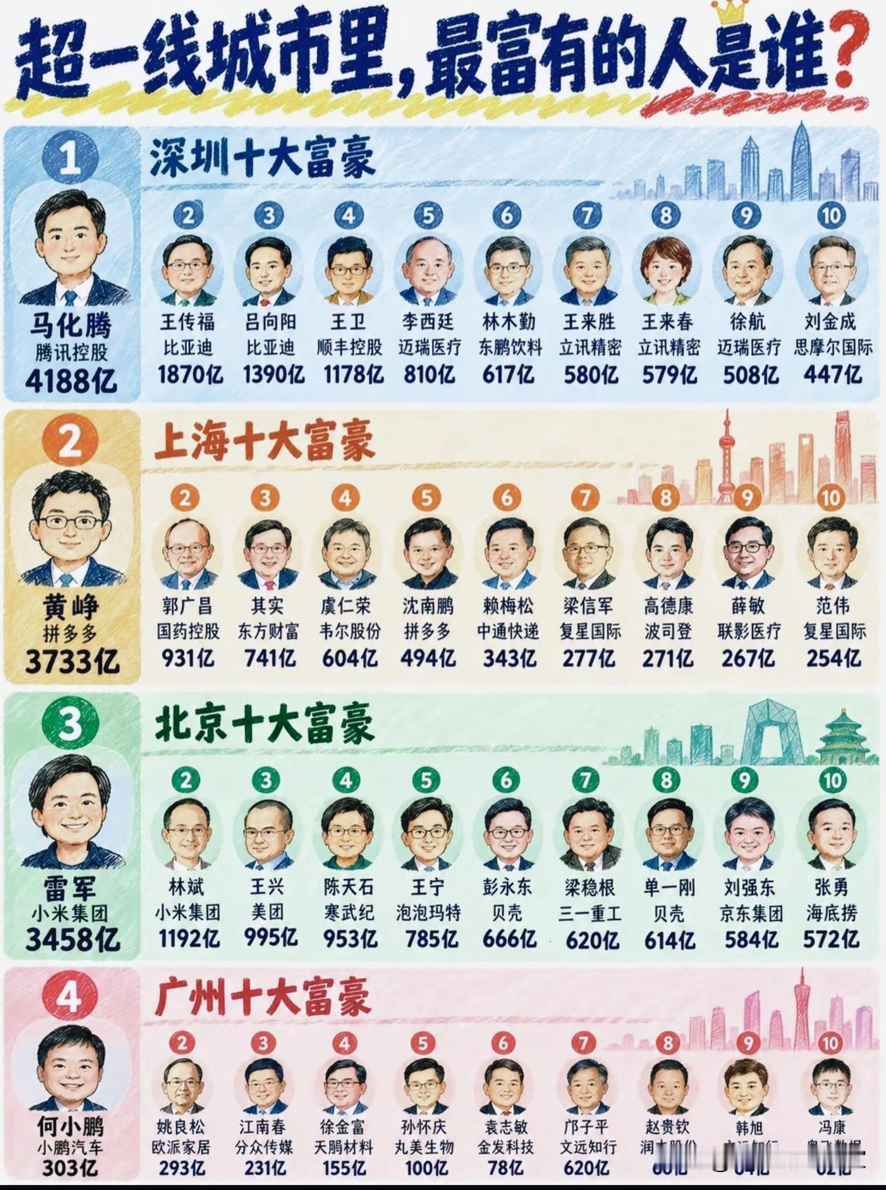 北上广深顶尖富豪榜单！看四座超一线城市，财富底色大不一样一张图盘点北上广深