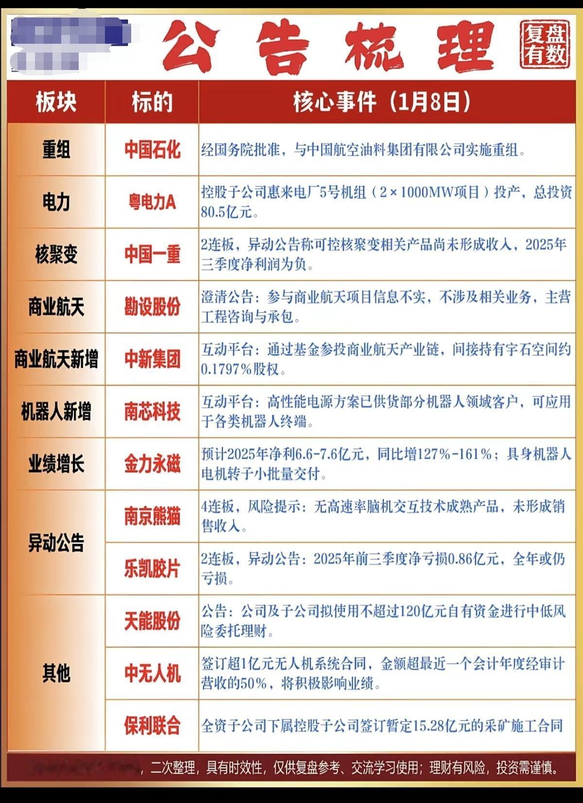 1.09周五上市公司公告整理！1.重组（中国石化，中国航油）2.电力，