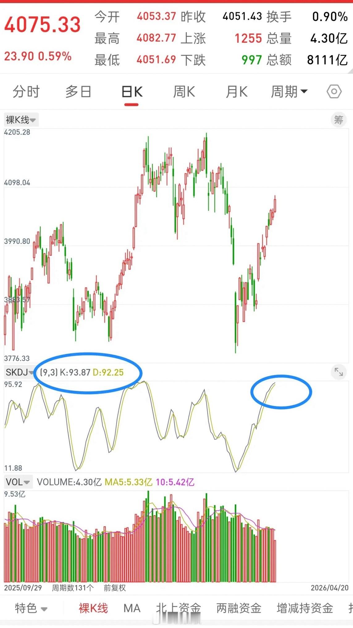A股，已处于相对高位，要谨防随时出现调整！先说观点，如果看技术指标的话，很多指标