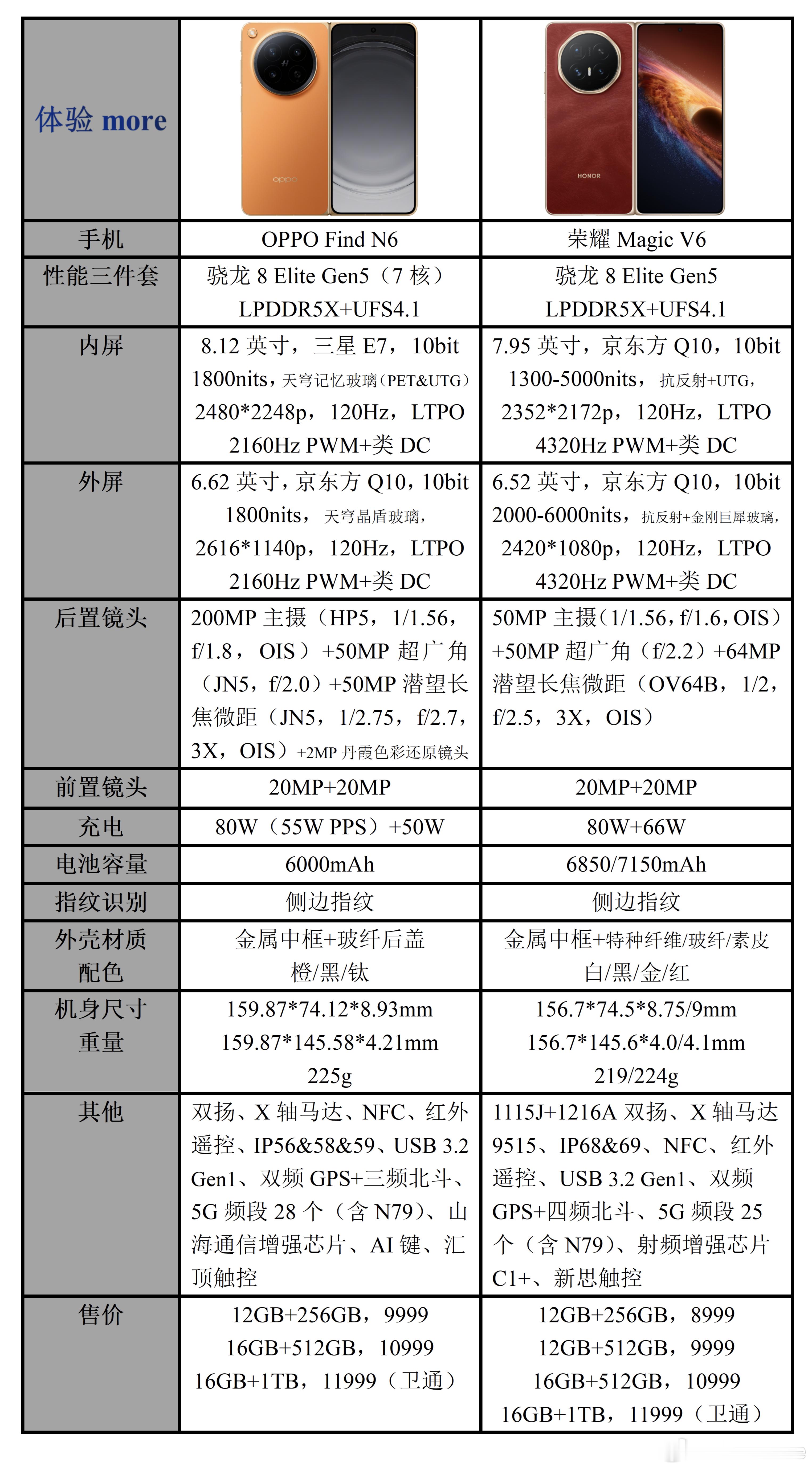OPPOFindN6与荣耀MagicV6两台骁龙8EliteGen5