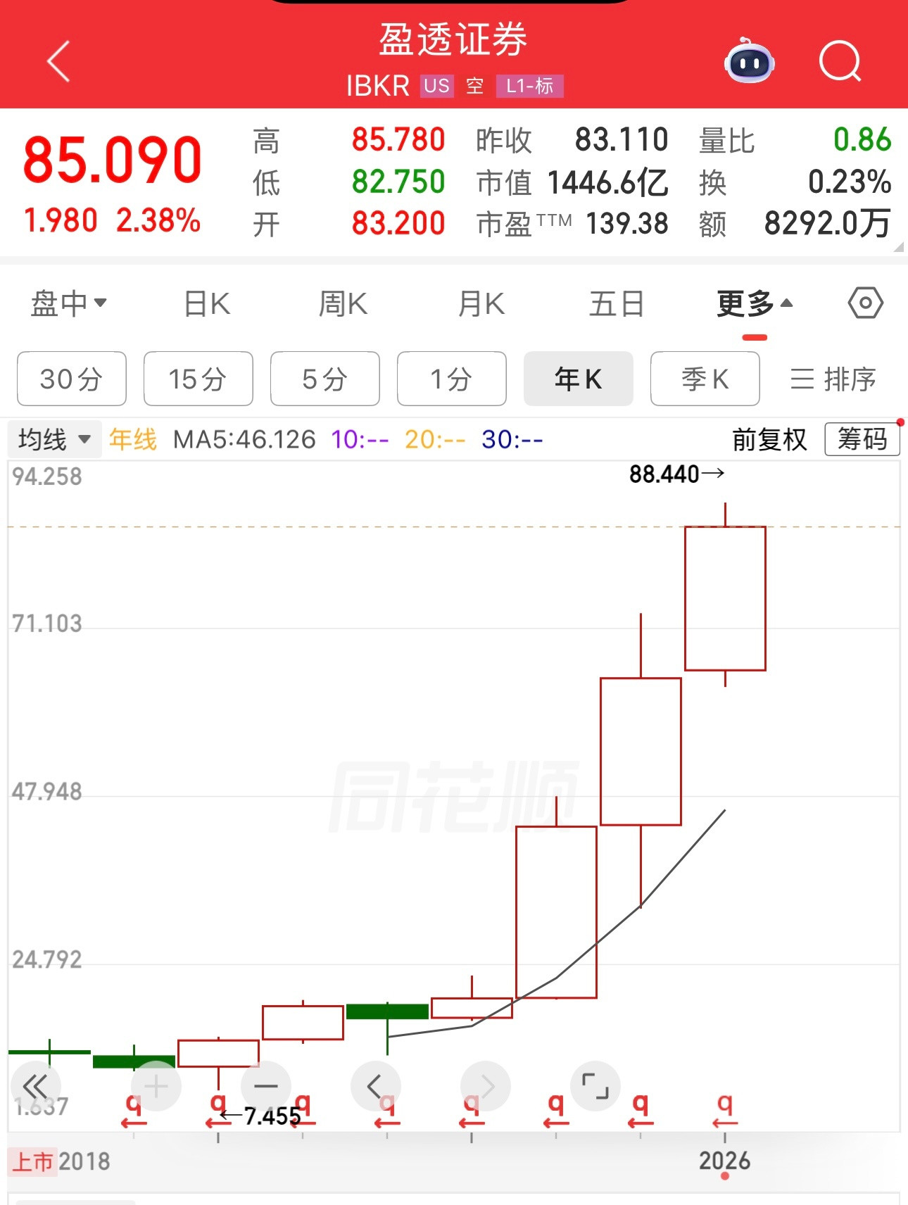 盈透证券连涨四年，市盈率一百多倍，市值1446亿美元。请问盈透证券估值怎么这么高