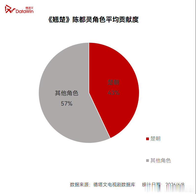 德塔文认证陈都灵的扛剧能力德塔文夸陈都灵不靠顶配宣发不靠强势配角，单靠自身热度