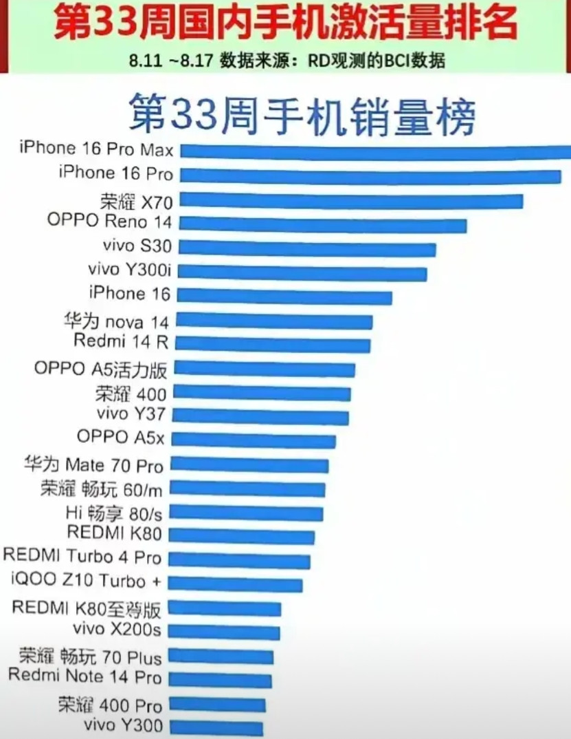 国内手机市场销量最新一周的数据！国内市场激活量！荣耀X70坐上第三把交椅！在