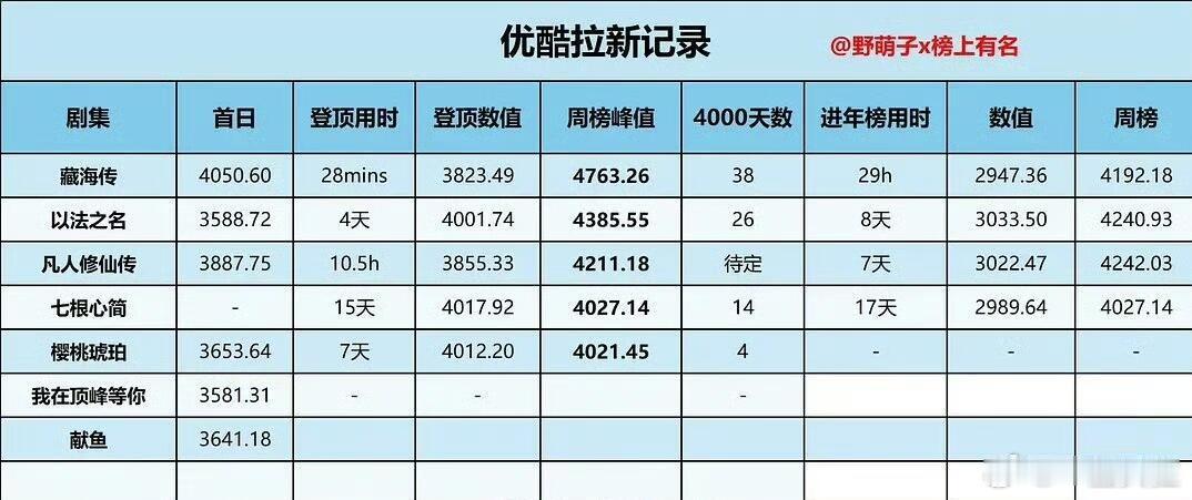 优酷拉新纪录​​​