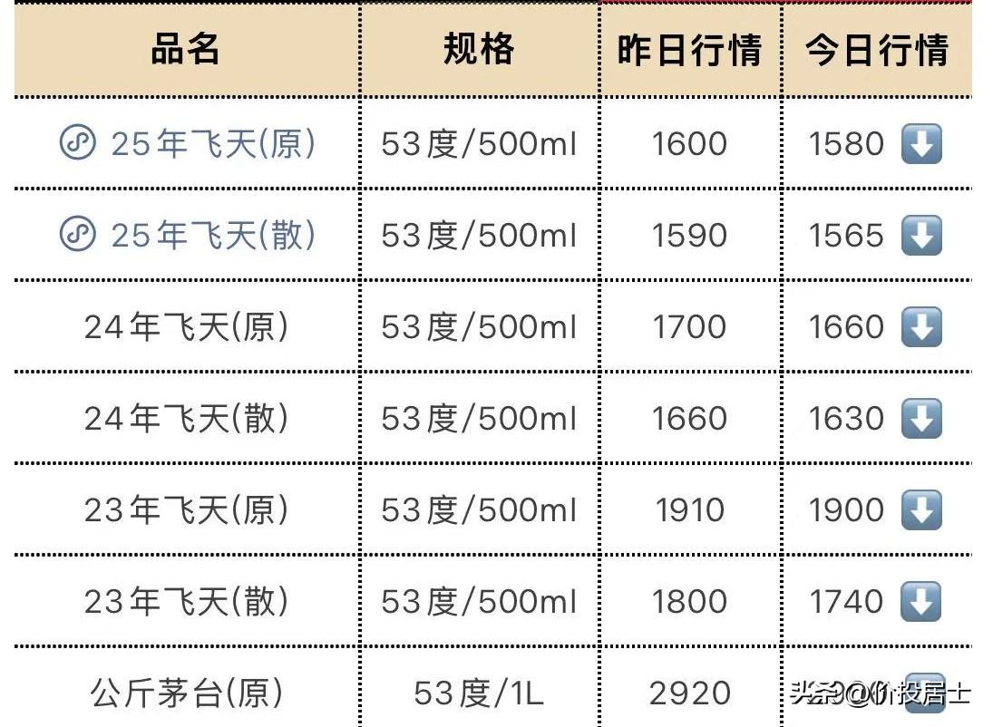 今日酒价披露的批发参考价显示，11月28日，25年飞天茅台原箱较前一日下跌20元