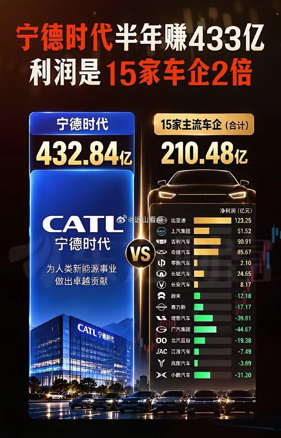 宁德时代半年净利润433亿，一年净利润800多亿，是净利润啊！宁德时代半年赚43
