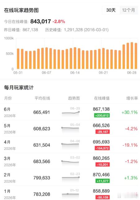 在周日，DOTA2的同时在线达到了86万，比5月拉高了20万！DOTA2就是这样