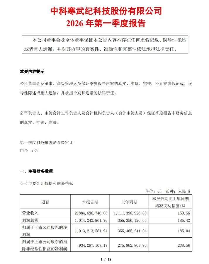 【寒武纪：一季度净利10.13亿元同比增长185%环比增长122%】寒武纪公