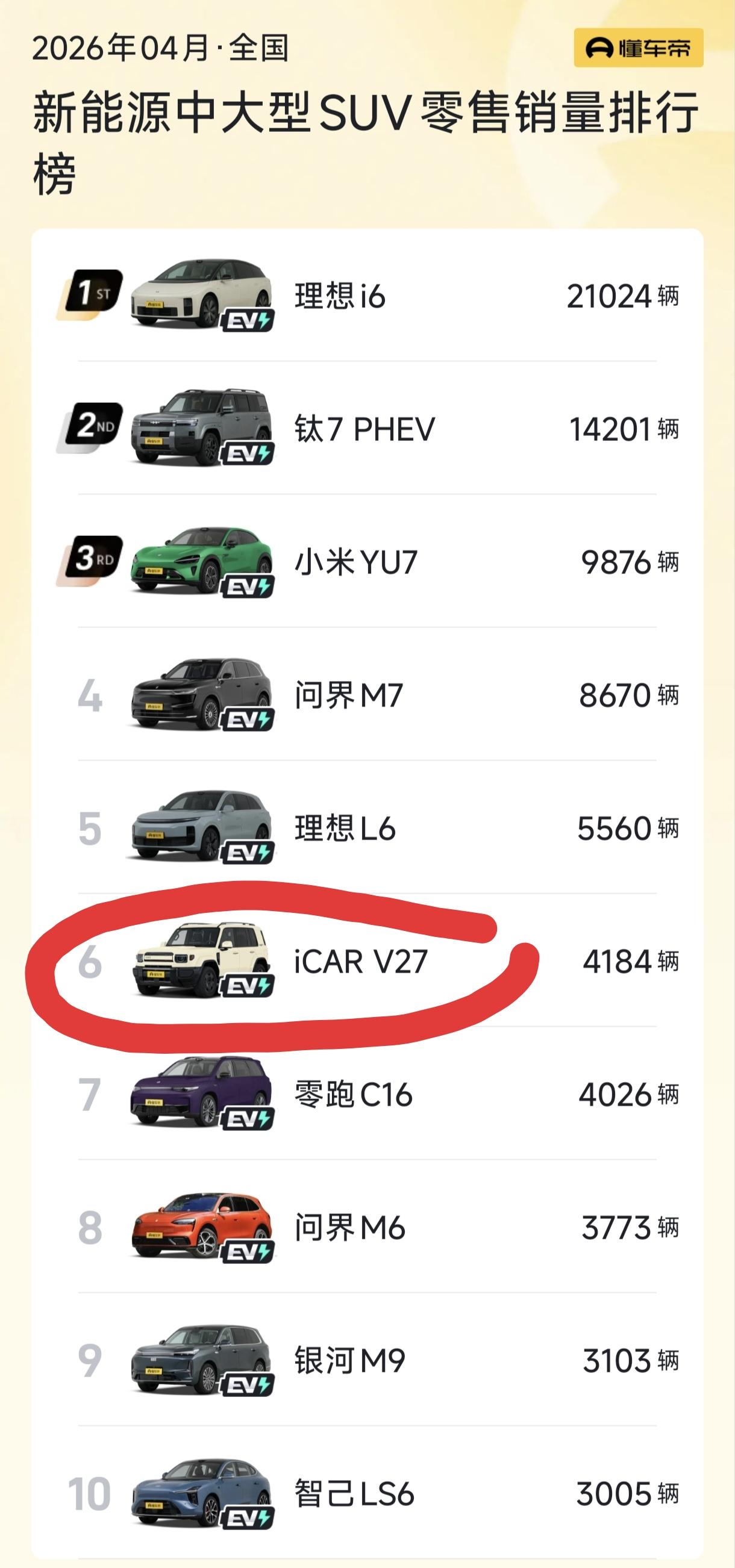4月份，iCARV27卖了4184辆，这个成绩怎么样？4月份，中大型新能源