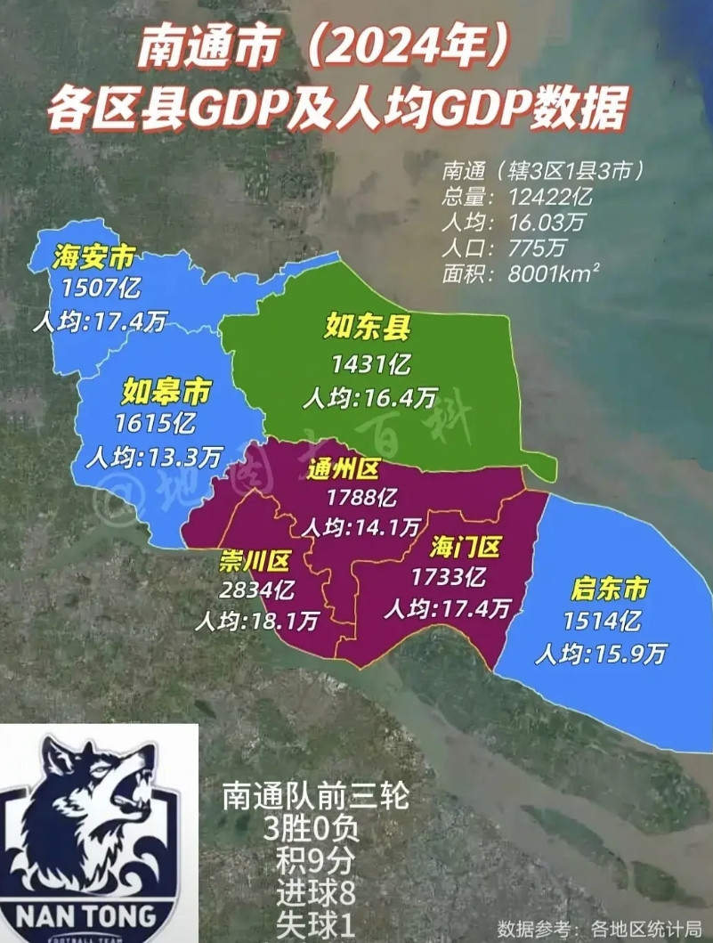 南通市是我国发展最为均衡的城市，总量人均极其均衡！这次苏超前三轮全胜，不仅经济好