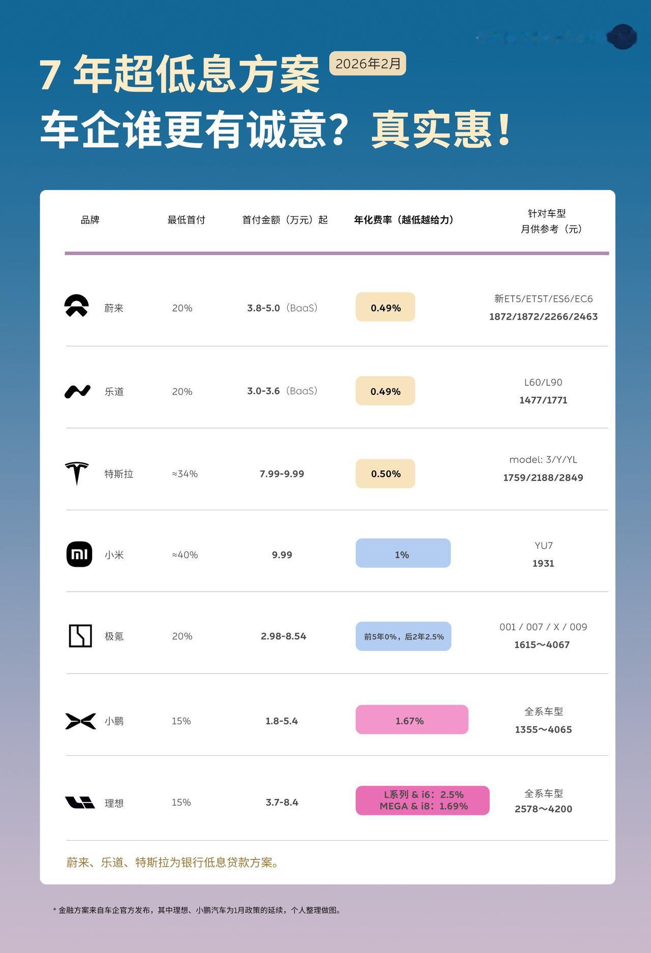 车企都在推的7年超低息方案！谁更有诚意？整理了一下，最近爆火的车企都在推的7年