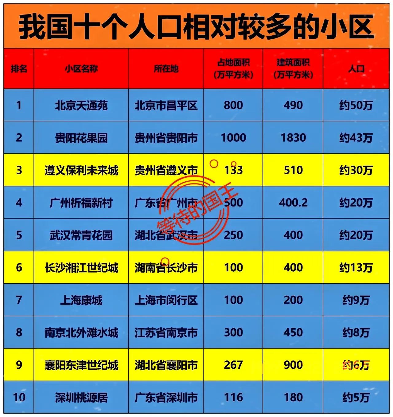 我国居住人口较多的10个小区北京天通苑：超过50万人贵阳花果园：超过40万