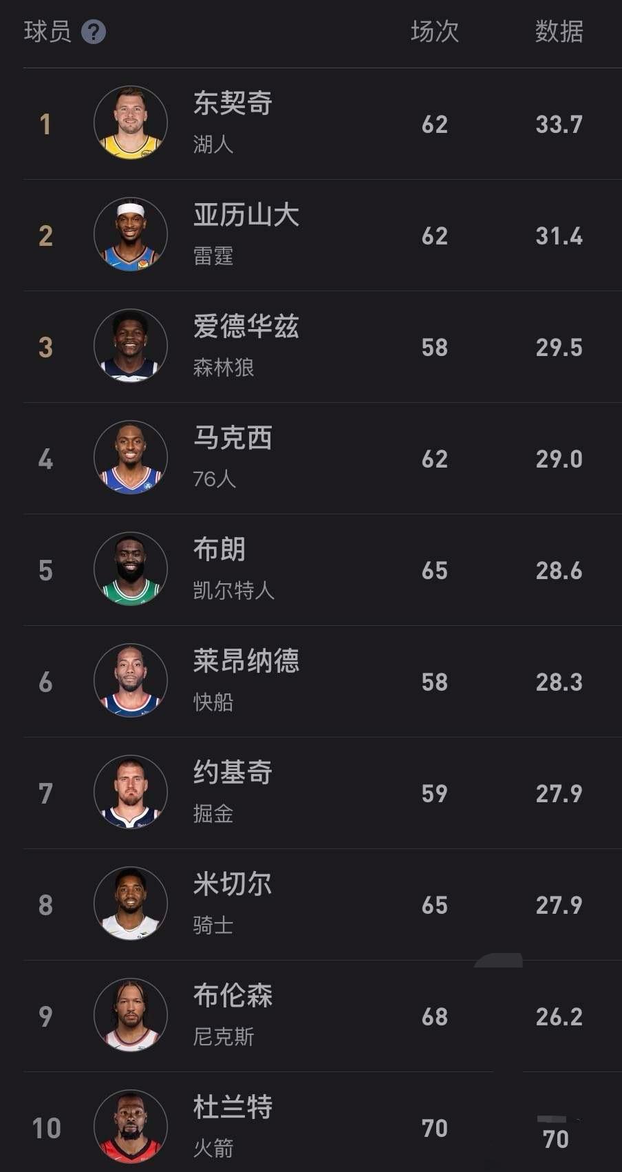常规赛还剩8场比赛，今年各大球星出场技真低，感觉联盟越来越懒了。这是得分榜，