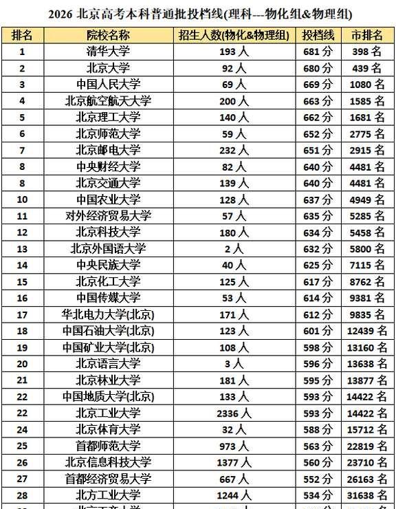全网首发！刚刚！北京教育考试院官方正式公布了2026北京高考普通批次投档线，总结