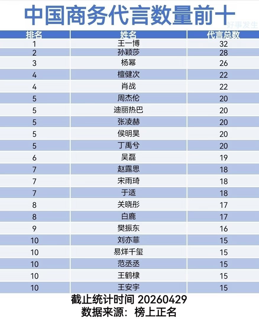 中国商务代言数量前十：王一博、孙颖莎、杨幂、檀健次、肖战、周杰伦、迪丽热巴、张凌