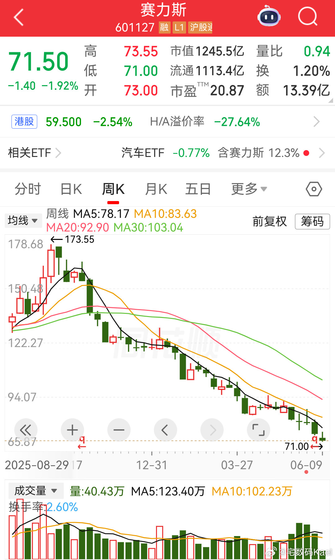 我勒个去，赛力斯股价71块钱了啊……之前170多啊，咋一路跌了这么多，你们买了吗