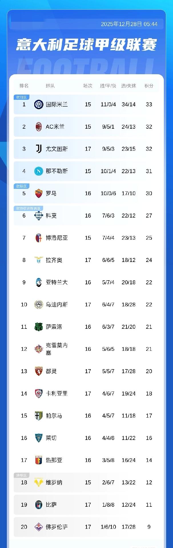 意甲积分榜：尤文多赛两场积32分距榜首国米仅1分，联赛取三连胜12月28日意