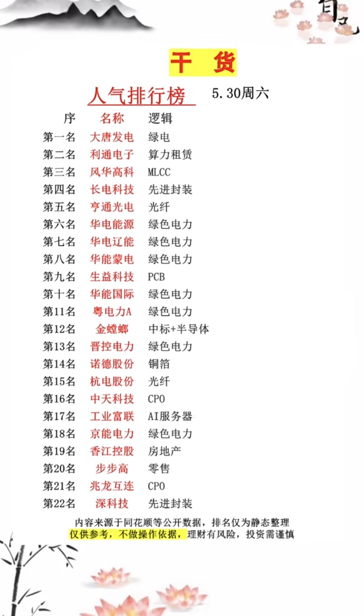 5.30周六市场热议+人气热度榜！1.绿色电力2.光纤光缆3.MLC